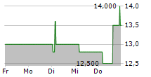 HAEMATO AG 5-Tage-Chart