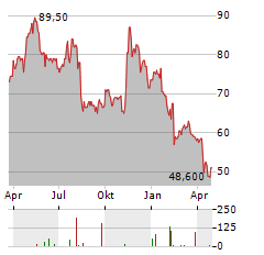 HAEMONETICS Aktie Chart 1 Jahr