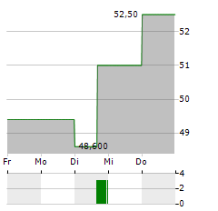 HAEMONETICS Aktie 5-Tage-Chart