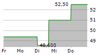 HAEMONETICS CORPORATION 5-Tage-Chart