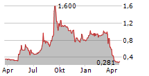 HAFFNER ENERGY SA Chart 1 Jahr