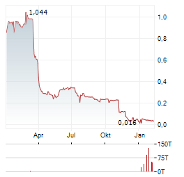 HAFFNER ENERGY Aktie Chart 1 Jahr