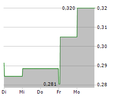 HAFFNER ENERGY SA Chart 1 Jahr