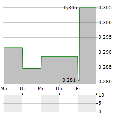 HAFFNER ENERGY Aktie 5-Tage-Chart