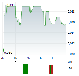 HAFFNER ENERGY Aktie 5-Tage-Chart