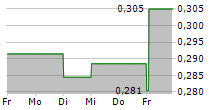 HAFFNER ENERGY SA 5-Tage-Chart