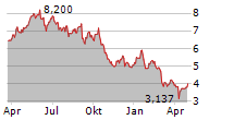 HAFNIA LIMITED Chart 1 Jahr