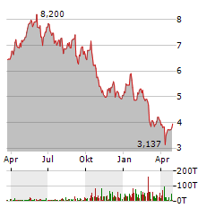 HAFNIA Aktie Chart 1 Jahr