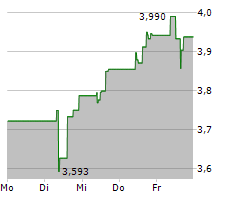 HAFNIA LIMITED Chart 1 Jahr