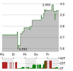 HAFNIA Aktie 5-Tage-Chart