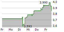 HAFNIA LIMITED 5-Tage-Chart