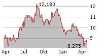 HAGERTY INC Chart 1 Jahr