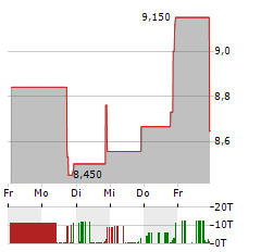 HAGERTY Aktie 5-Tage-Chart