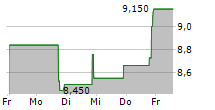 HAGERTY INC 5-Tage-Chart