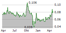 HAICHANG OCEAN PARK HOLDINGS LTD Chart 1 Jahr