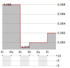 HAICHANG OCEAN PARK Aktie 5-Tage-Chart