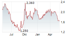 HAIDILAO INTERNATIONAL HOLDING LTD Chart 1 Jahr