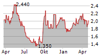 HAIDILAO INTERNATIONAL HOLDING LTD Chart 1 Jahr