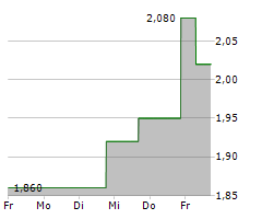 HAIDILAO INTERNATIONAL HOLDING LTD Chart 1 Jahr