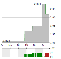 HAIDILAO INTERNATIONAL Aktie 5-Tage-Chart