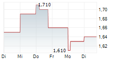 HAIDILAO INTERNATIONAL HOLDING LTD 5-Tage-Chart