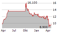 HAIER SMART HOME CO LTD ADR Chart 1 Jahr