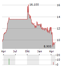 HAIER SMART HOME CO LTD ADR Aktie Chart 1 Jahr