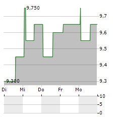 HAIER SMART HOME CO LTD ADR Aktie 5-Tage-Chart