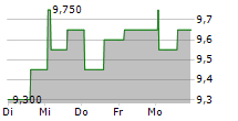 HAIER SMART HOME CO LTD ADR 5-Tage-Chart