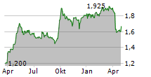 HAIER SMART HOME CO LTD Chart 1 Jahr