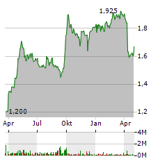 HAIER SMART HOME CO LTD Jahres Chart