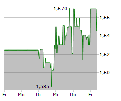 HAIER SMART HOME CO LTD Chart 1 Jahr