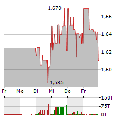 HAIER SMART HOME Aktie 5-Tage-Chart