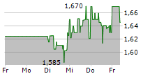 HAIER SMART HOME CO LTD 5-Tage-Chart