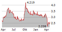 HAIER SMART HOME CO LTD H Chart 1 Jahr