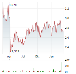 HAIER SMART HOME CO LTD H Aktie Chart 1 Jahr