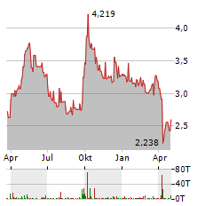 HAIER SMART HOME CO LTD H Aktie Chart 1 Jahr