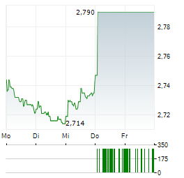 HAIER SMART HOME CO LTD H Aktie 5-Tage-Chart