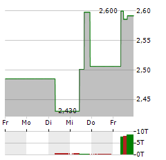 HAIER SMART HOME CO LTD H Aktie 5-Tage-Chart