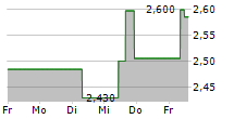 HAIER SMART HOME CO LTD H 5-Tage-Chart