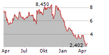 HAIN CELESTIAL GROUP INC Chart 1 Jahr