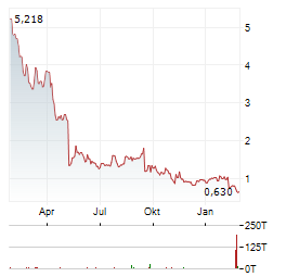 HAIN CELESTIAL Aktie Chart 1 Jahr