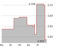 HAIN CELESTIAL GROUP INC Chart 1 Jahr