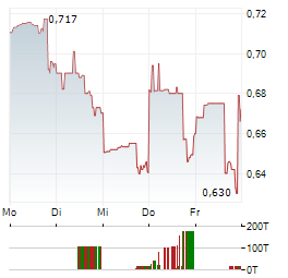 HAIN CELESTIAL Aktie 5-Tage-Chart