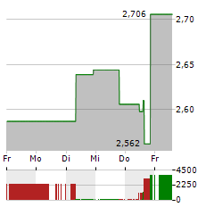 HAIN CELESTIAL Aktie 5-Tage-Chart