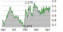 HAINAN MEILAN INTERNATIONAL AIRPORT CO LTD Chart 1 Jahr