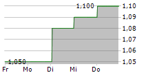 HAINAN MEILAN INTERNATIONAL AIRPORT CO LTD 5-Tage-Chart