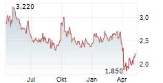 HAITIAN INTERNATIONAL HOLDINGS LTD Chart 1 Jahr