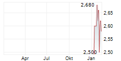 HAITIAN INTERNATIONAL HOLDINGS LTD Chart 1 Jahr