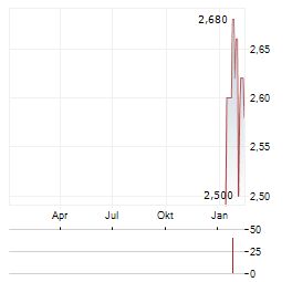 HAITIAN INTERNATIONAL Aktie Chart 1 Jahr